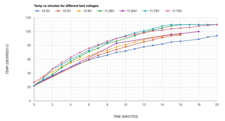 Graph of 3D heating vs voltage.